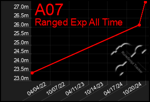 Total Graph of A07