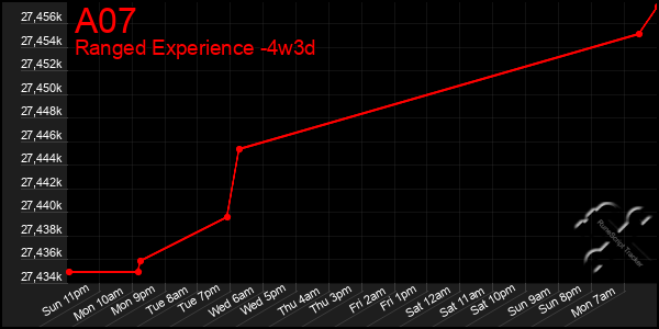 Last 31 Days Graph of A07