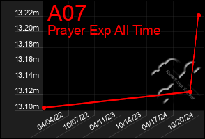 Total Graph of A07