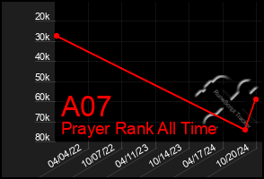 Total Graph of A07