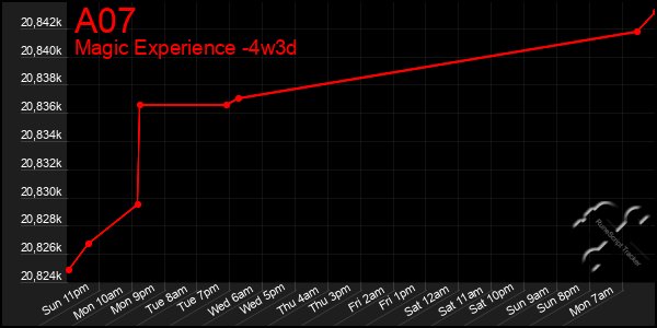 Last 31 Days Graph of A07