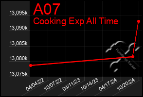 Total Graph of A07