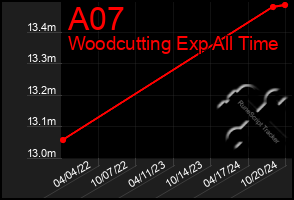 Total Graph of A07