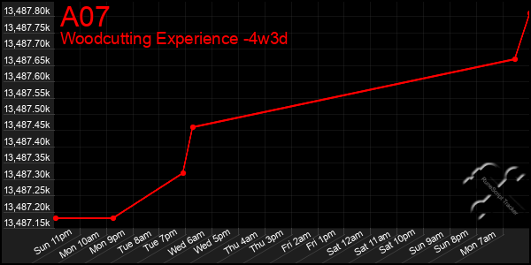 Last 31 Days Graph of A07