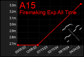 Total Graph of A15