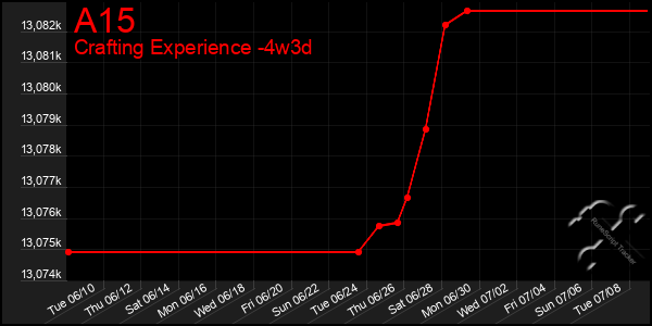 Last 31 Days Graph of A15
