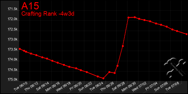 Last 31 Days Graph of A15