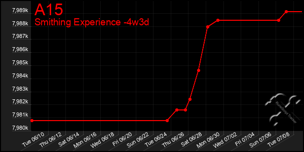 Last 31 Days Graph of A15