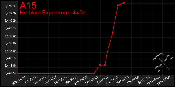 Last 31 Days Graph of A15