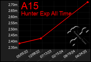 Total Graph of A15