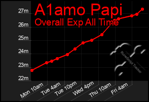 Total Graph of A1amo Papi