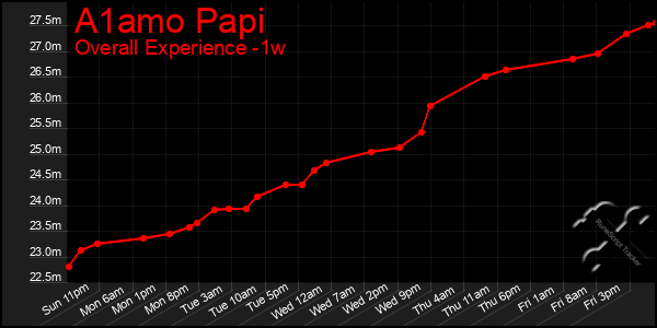 Last 7 Days Graph of A1amo Papi