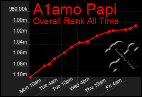 Total Graph of A1amo Papi