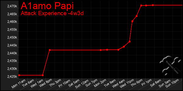 Last 31 Days Graph of A1amo Papi