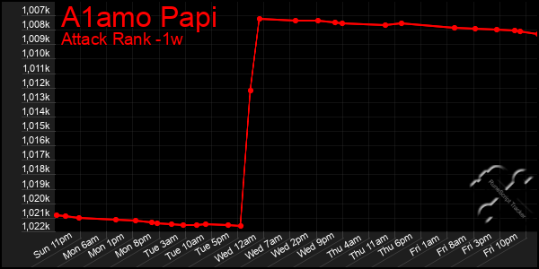 Last 7 Days Graph of A1amo Papi