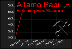 Total Graph of A1amo Papi