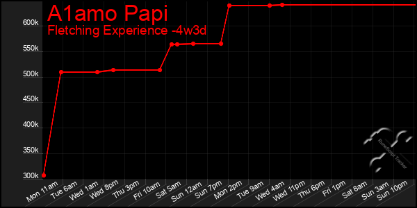Last 31 Days Graph of A1amo Papi