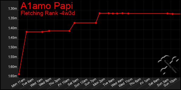 Last 31 Days Graph of A1amo Papi
