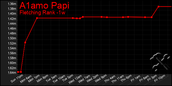 Last 7 Days Graph of A1amo Papi