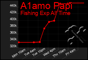 Total Graph of A1amo Papi
