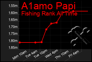Total Graph of A1amo Papi