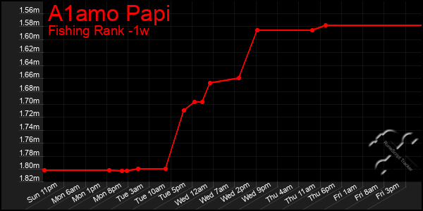 Last 7 Days Graph of A1amo Papi