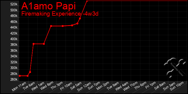 Last 31 Days Graph of A1amo Papi