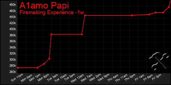 Last 7 Days Graph of A1amo Papi