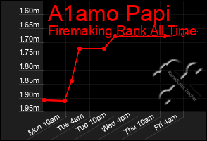 Total Graph of A1amo Papi