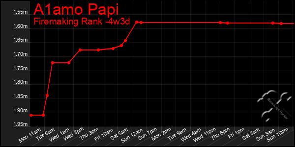Last 31 Days Graph of A1amo Papi
