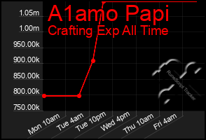 Total Graph of A1amo Papi