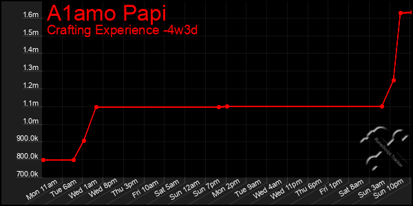 Last 31 Days Graph of A1amo Papi