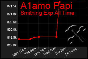 Total Graph of A1amo Papi