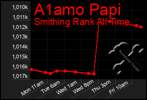 Total Graph of A1amo Papi