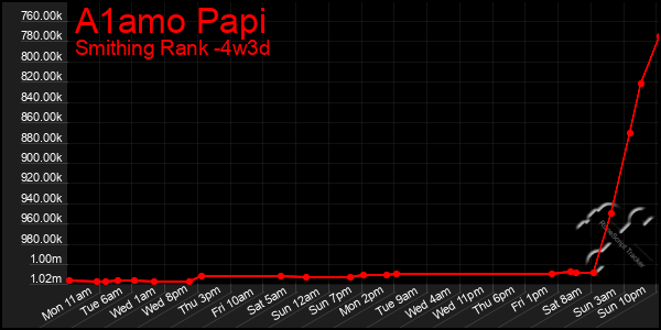 Last 31 Days Graph of A1amo Papi