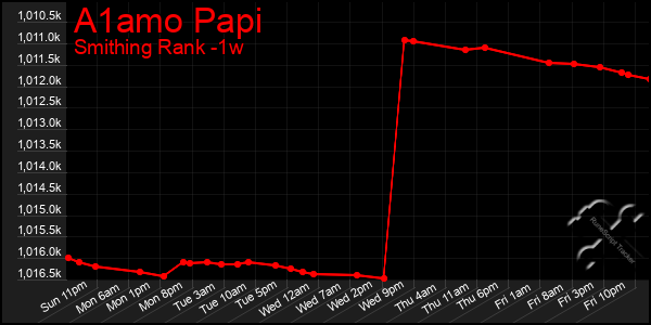 Last 7 Days Graph of A1amo Papi