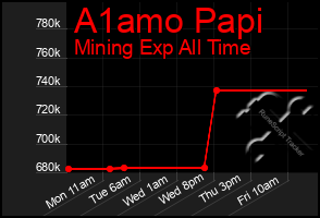 Total Graph of A1amo Papi