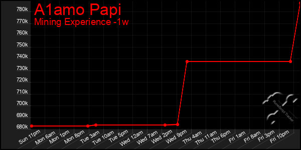 Last 7 Days Graph of A1amo Papi