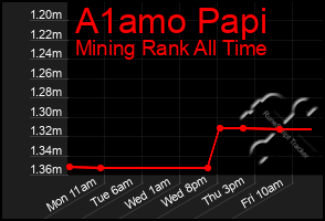 Total Graph of A1amo Papi