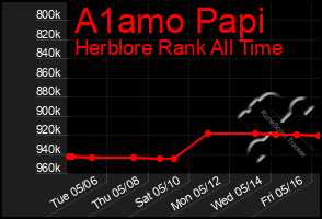 Total Graph of A1amo Papi