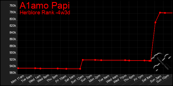 Last 31 Days Graph of A1amo Papi