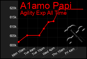 Total Graph of A1amo Papi