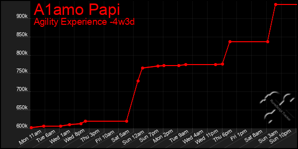Last 31 Days Graph of A1amo Papi