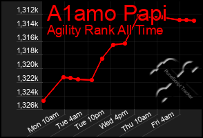 Total Graph of A1amo Papi