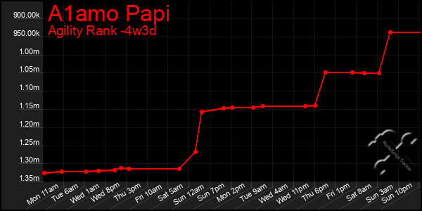 Last 31 Days Graph of A1amo Papi