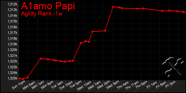 Last 7 Days Graph of A1amo Papi