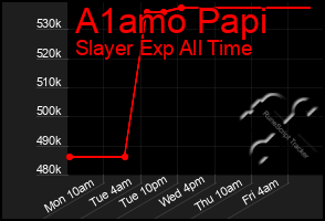 Total Graph of A1amo Papi