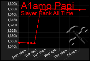 Total Graph of A1amo Papi