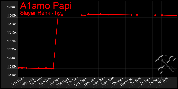 Last 7 Days Graph of A1amo Papi