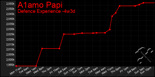 Last 31 Days Graph of A1amo Papi